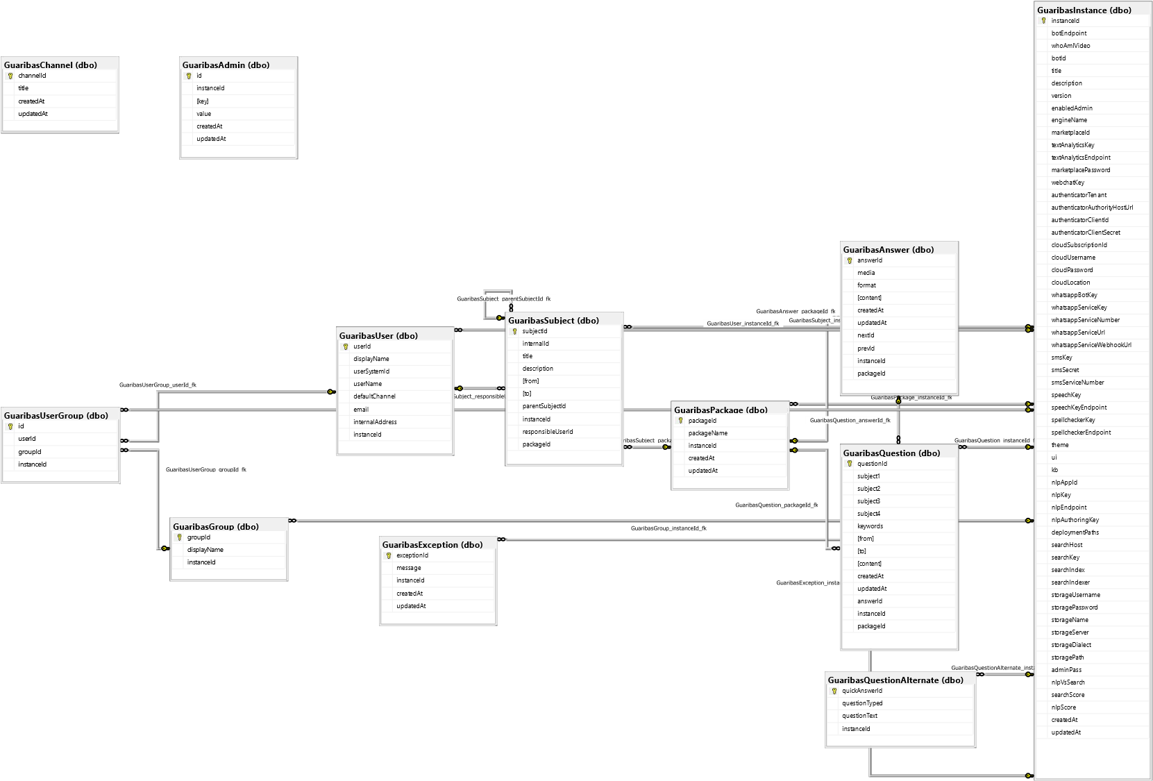 General Bots Database Model