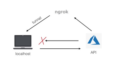 General Bots Reverse Proxy